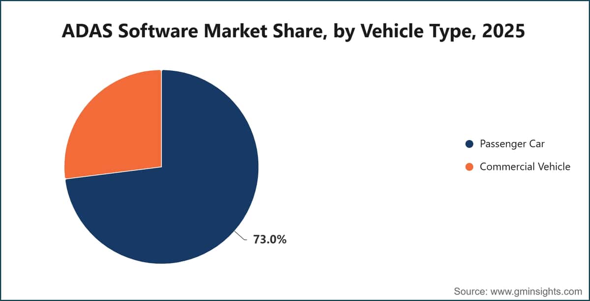 ADAS Software Market Share, by Vehicle Type, 2025