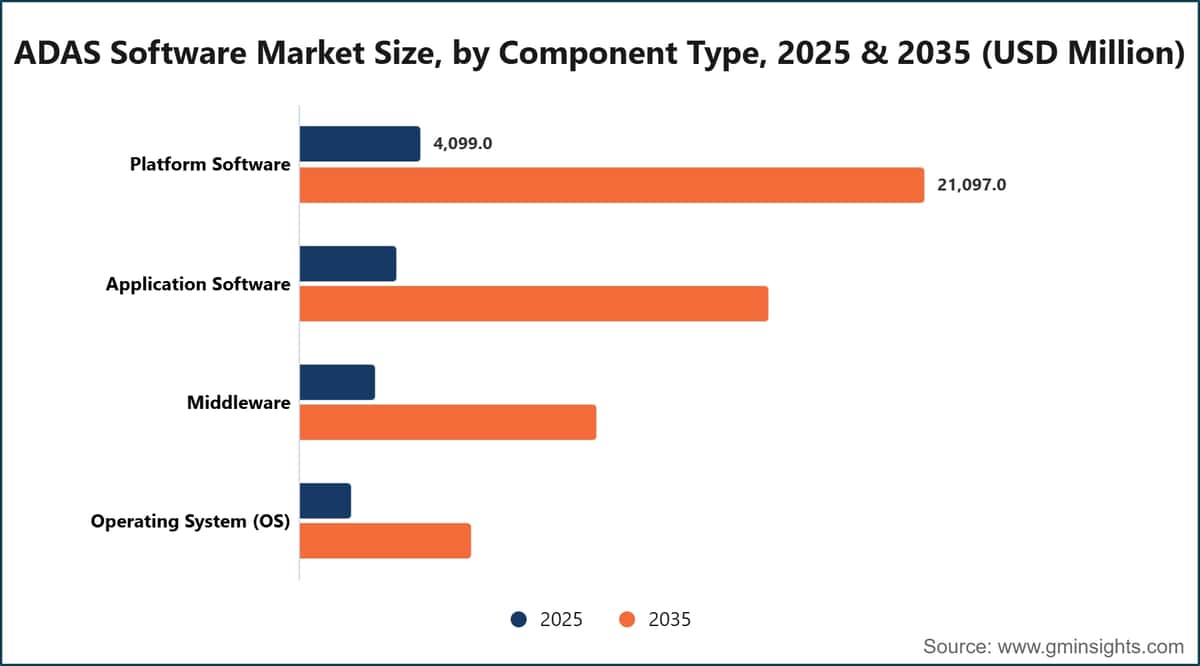 ADAS Software Market Size, by Component Type, 2025 & 2035 (USD Million)