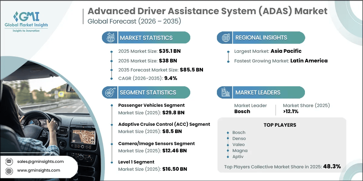 Advanced Driver Assistance System (ADAS) Market Research Report