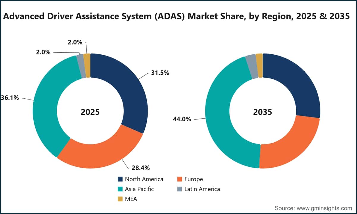 Advanced Driver Assistance System (ADAS) Market Share, by Region, 2025 & 2035