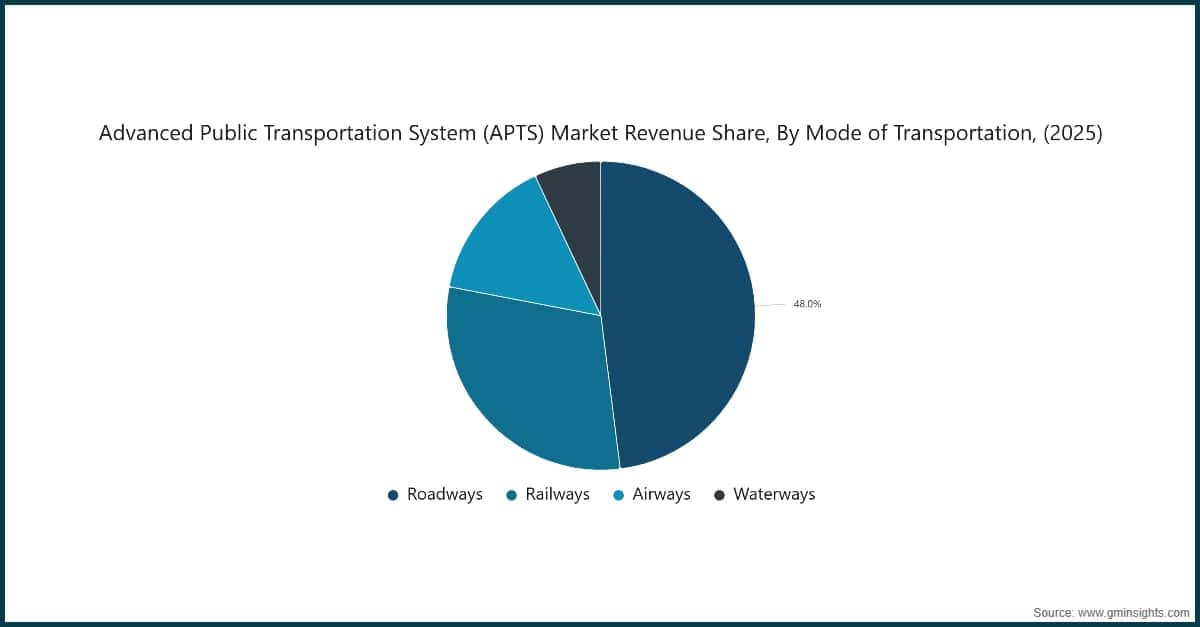 Advanced Public Transportation System (APTS) Market Revenue Share, By Mode of Transportation, (2025)