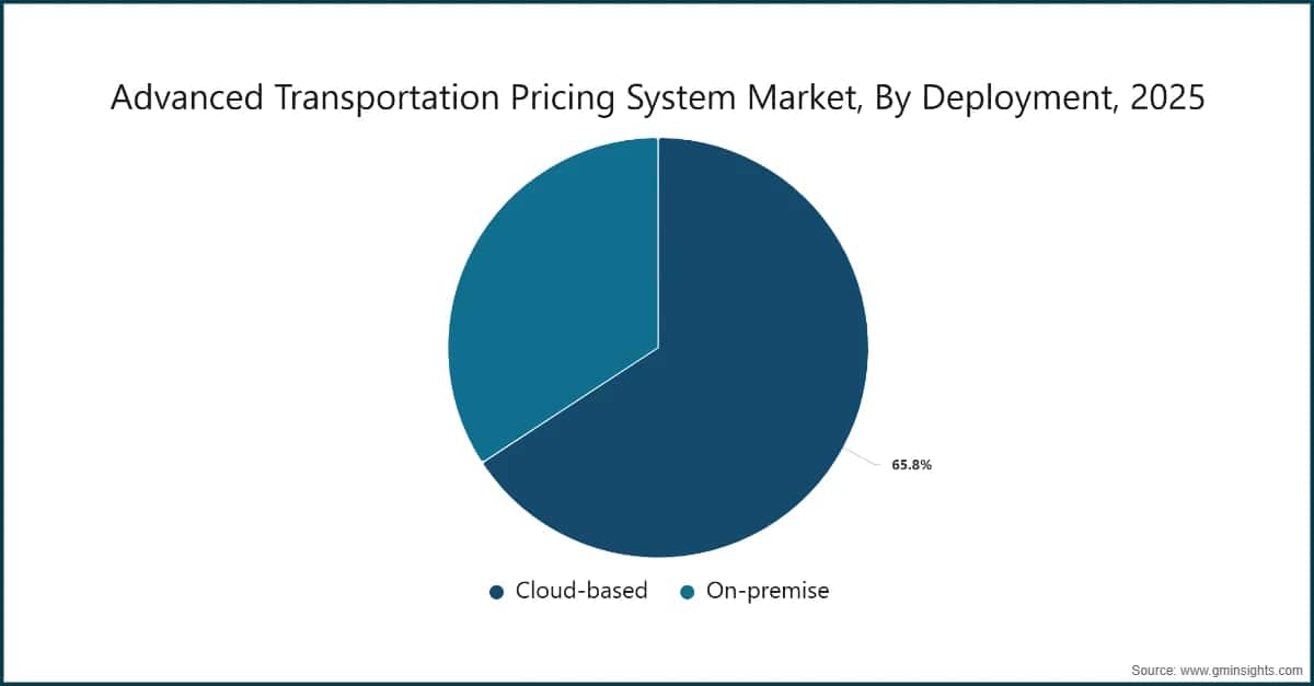 Advanced Transportation Pricing System Market, By Deployment, 2025