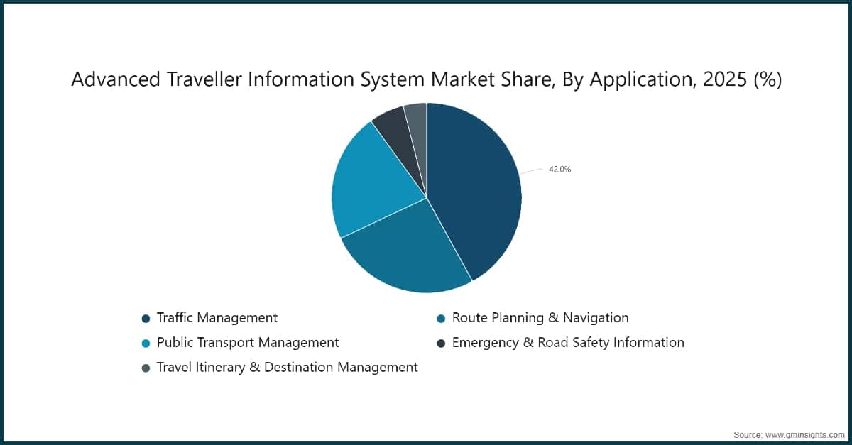 Advanced Traveller Information System Market Share, By Application, 2025 (%)