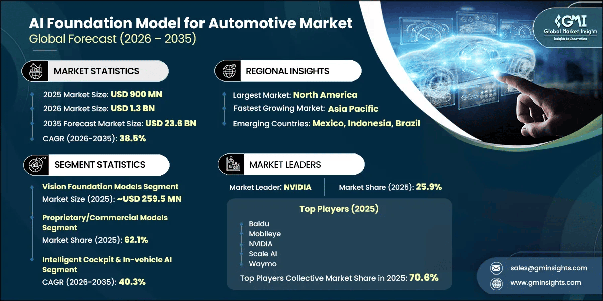 Report di ricerca sul mercato dei modelli fondazionali di IA per il settore automobilistico