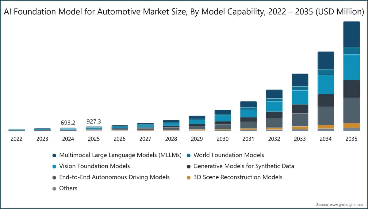 Dimensione del mercato dei modelli di base di IA per il settore automobilistico, per capacità del modello, 2022–2035 (milioni di dollari USA)