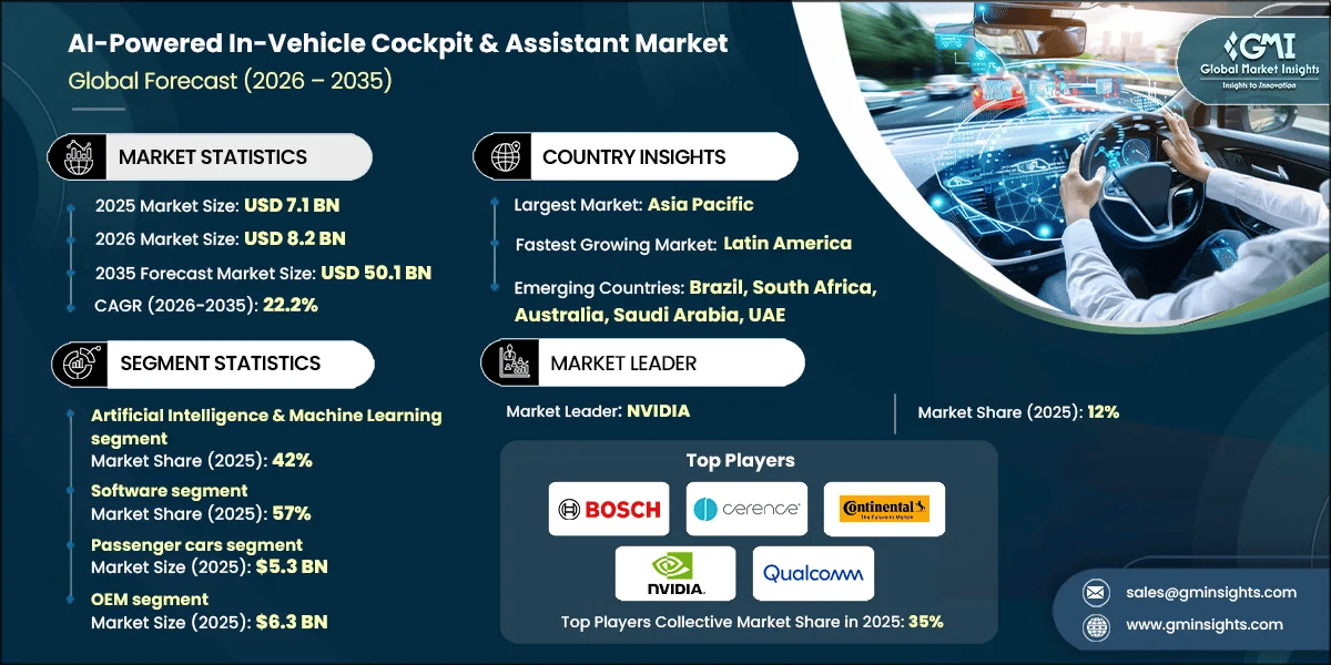 AI-Powered In-Vehicle Cockpit & Assistant Market Research Report