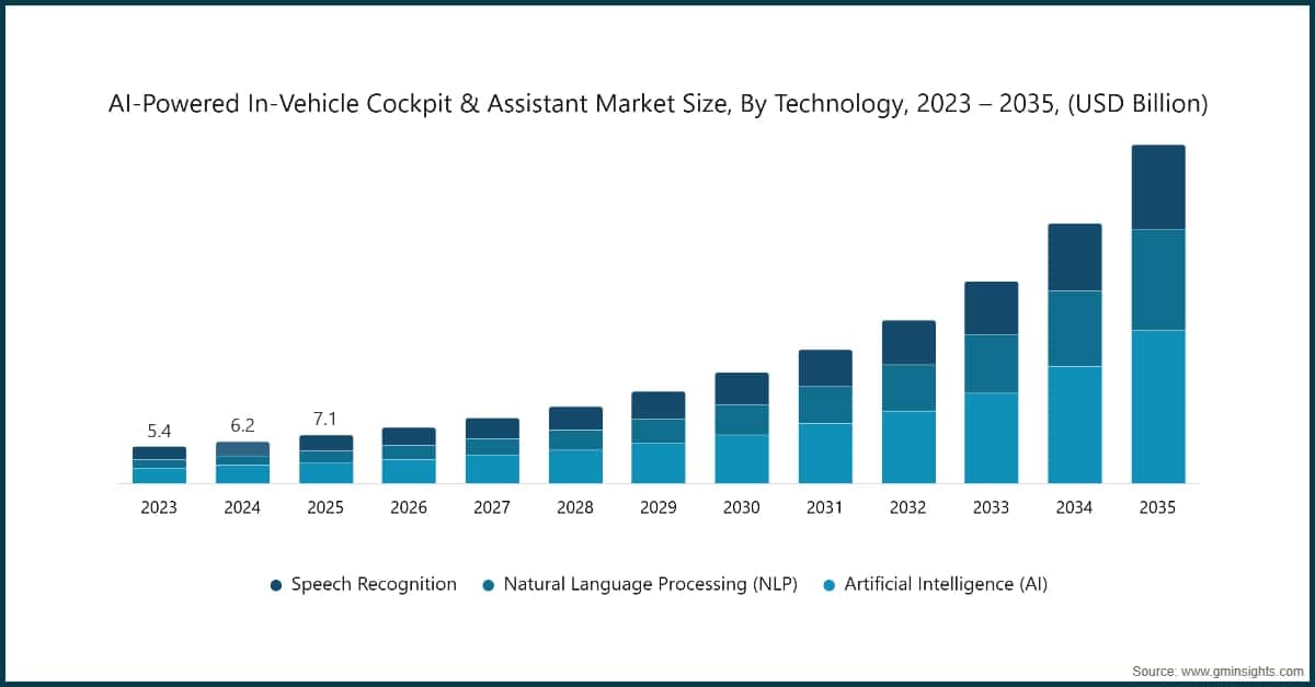 Chart: AI-Powered In-Vehicle Cockpit & Assistant Market Size, By Technology, 2023 – 2035, (USD Billion)
