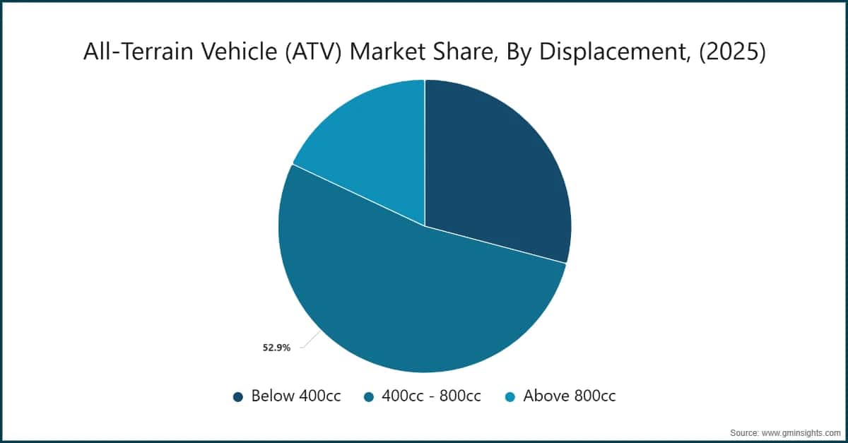 All-Terrain Vehicle (ATV) Market Share, By Displacement, (2025)