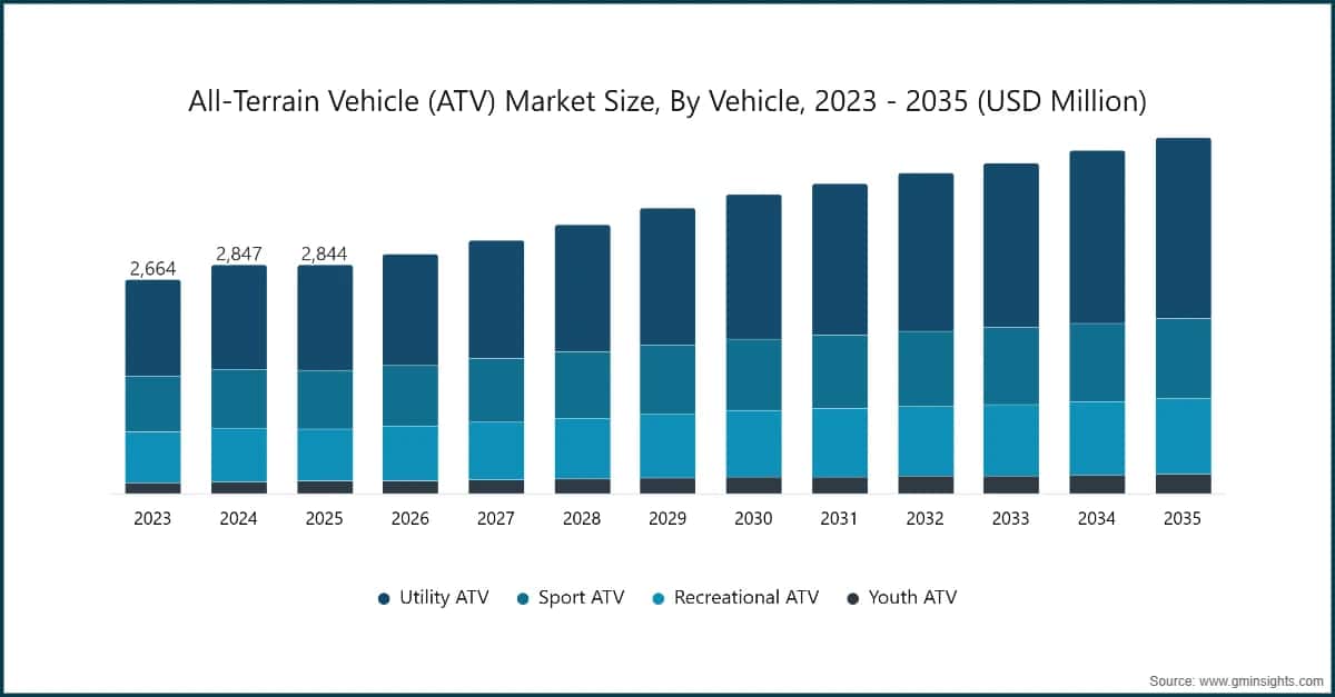 All-Terrain Vehicle (ATV) Market Size, By Vehicle, 2023 - 2035 (USD Million)