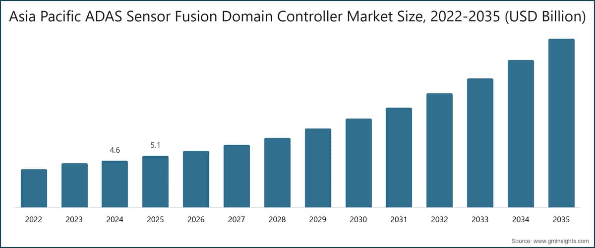 Asia Pacific ADAS Sensor Fusion Domain Controller Market Size, 2022-2035 (USD Billion)