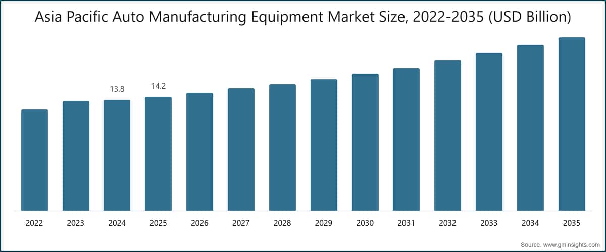 Asia Pacific Auto Manufacturing Equipment Market Size, 2022-2035 (USD Billion)