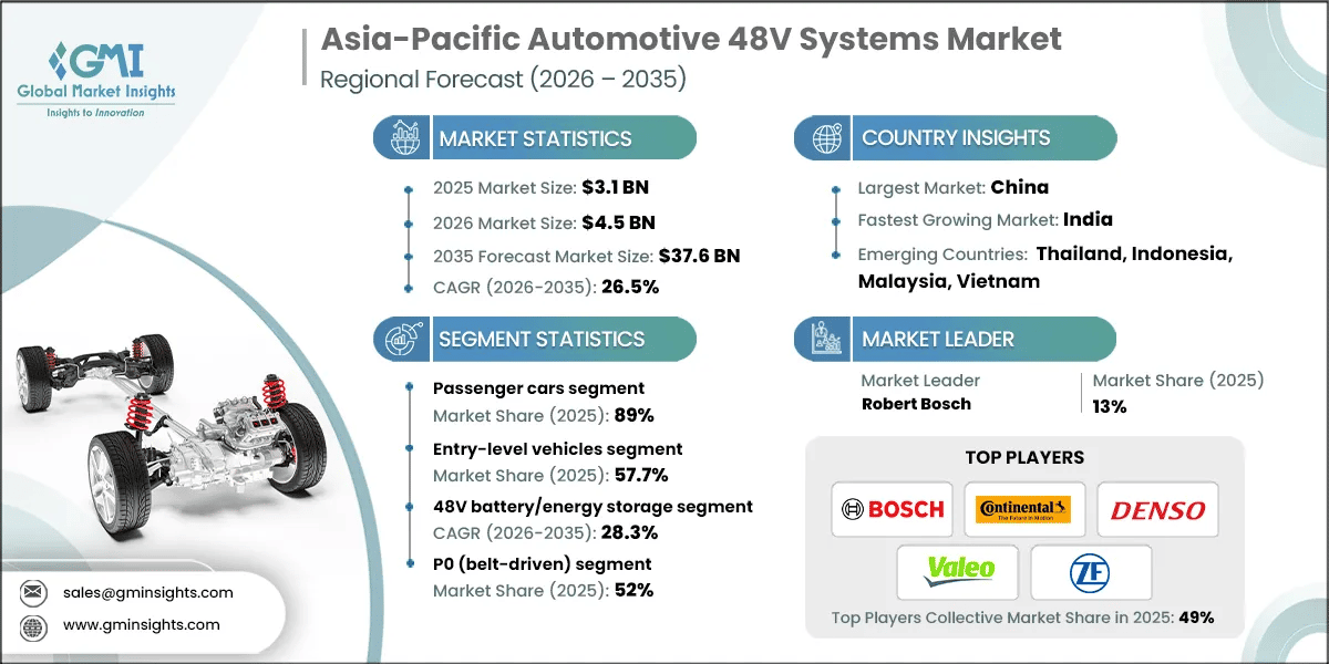Asia-Pacific Automotive 48V Systems Market Research Report