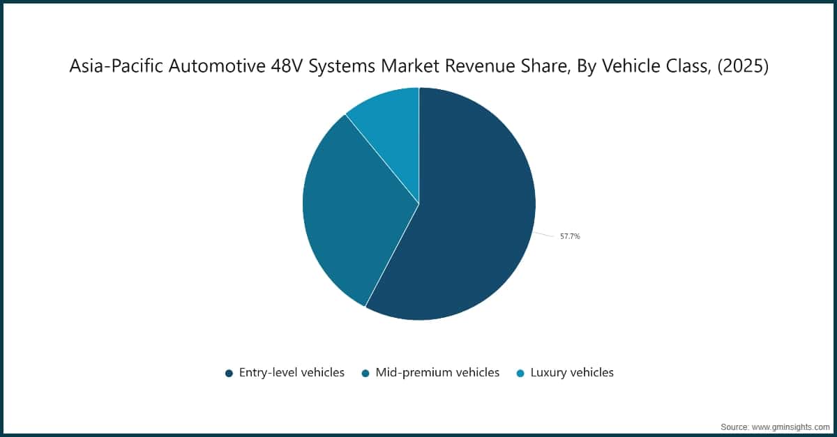 Asia-Pacific Automotive 48V Systems Market Revenue Share, By Vehicle Class, (2025)