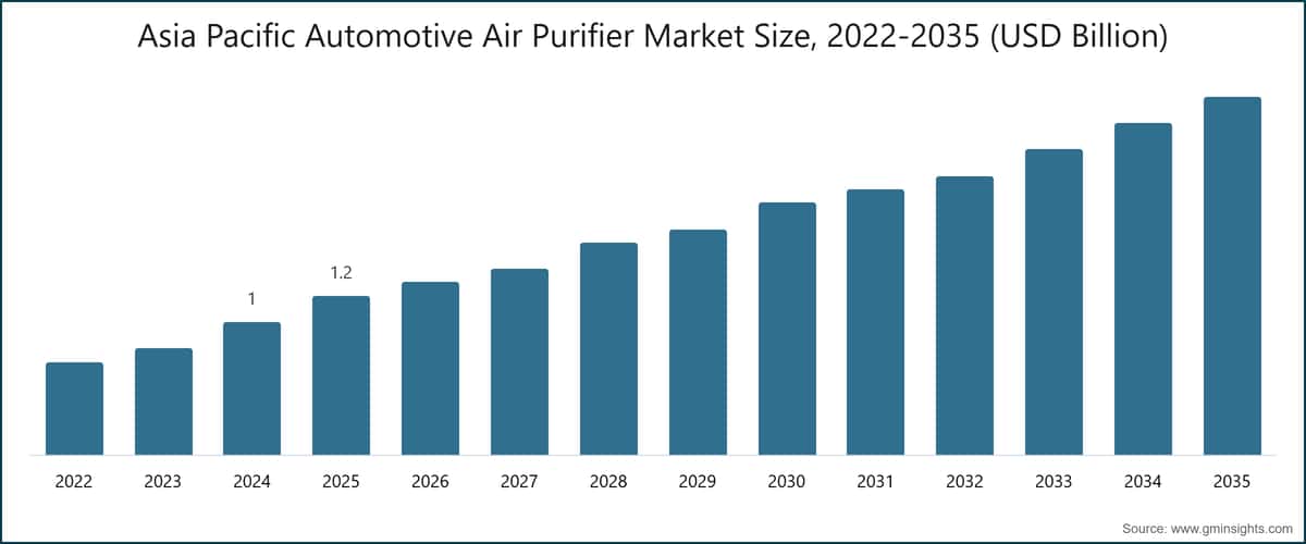 Asia Pacific Automotive Air Purifier Market Size, 2022-2035 (USD Billion)