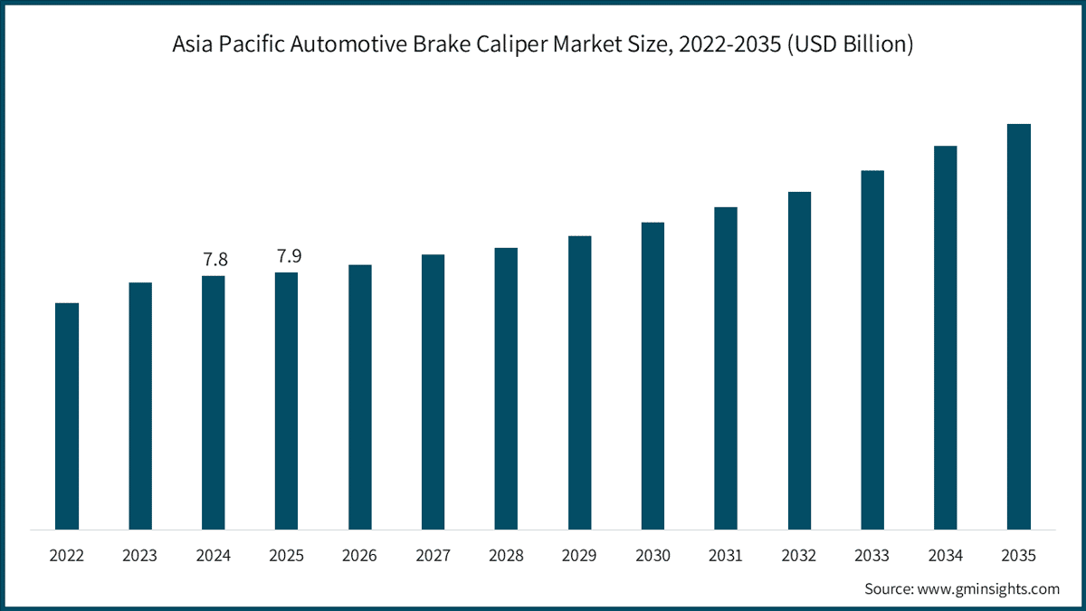Asia Pacific Automotive Brake Caliper Market Size, 2022-2035 (USD Billion)