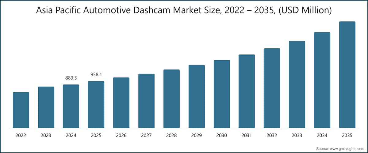 Dimensione del mercato delle dashcam automobilistiche nell'Asia Pacifico, 2022 – 2035, (milioni di dollari USA)
