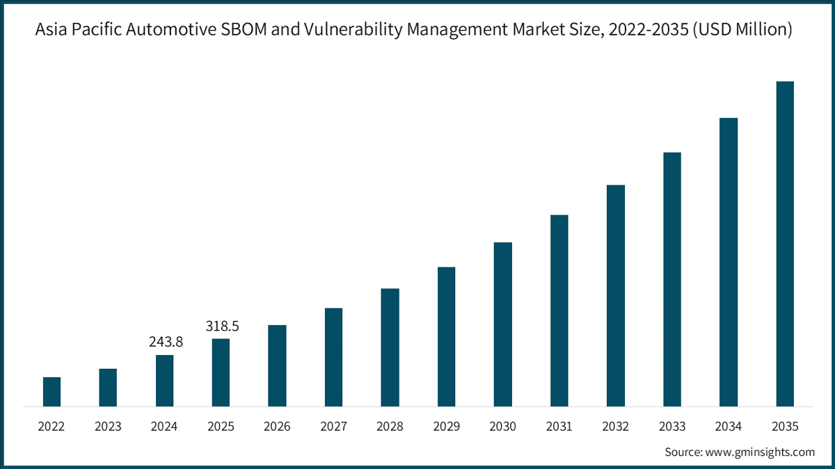 Asia Pacific Automotive SBOM and Vulnerability Management Market Size, 2022-2035 (USD Million)
