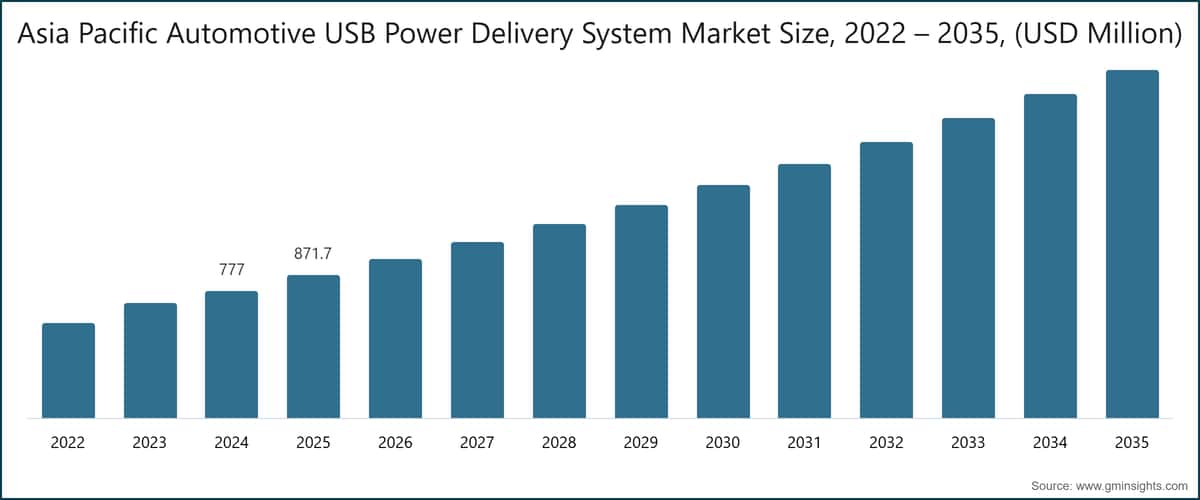 Tamaño del mercado de sistemas de suministro de energía USB para automóviles en Asia-Pacífico, 2022–2035 (millones de USD)