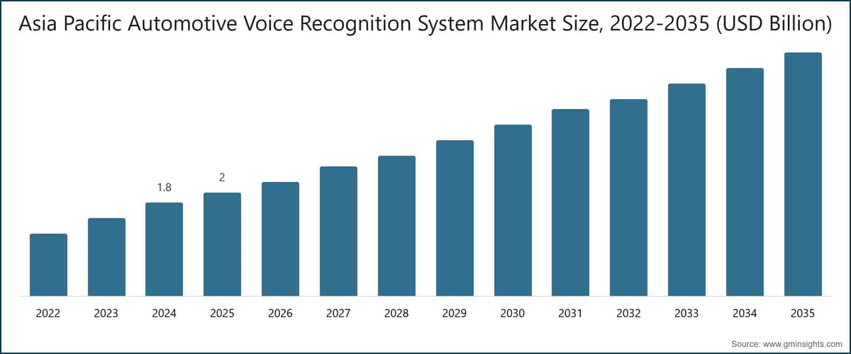 Asia Pacific Automotive Voice Recognition System Market Size, 2022-2035 (USD Billion)