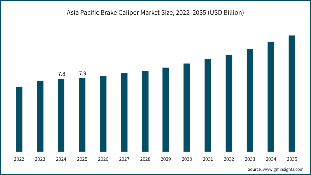 Asia Pacific Brake Caliper Market 2022-2035 (USD Billion)