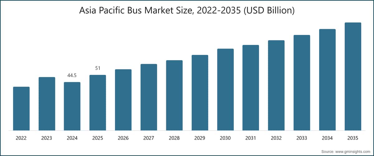 Asia Pacific Bus Market Size, 2022-2035 (USD Billion)