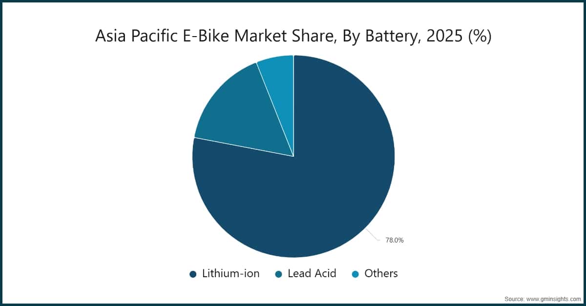 Asia Pacific E-Bike Market Share, By Battery, 2025 (%)