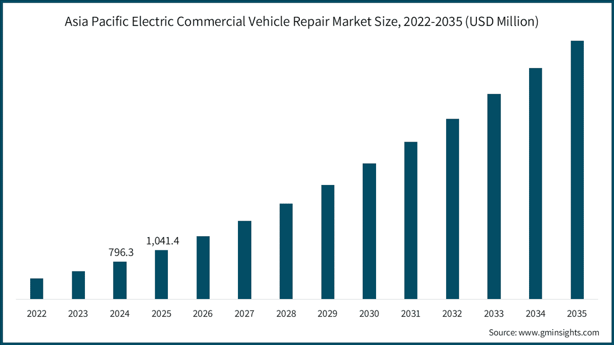 Asia Pacific Electric Commercial Vehicle Repair Market Size, 2022-2035 (USD Million)