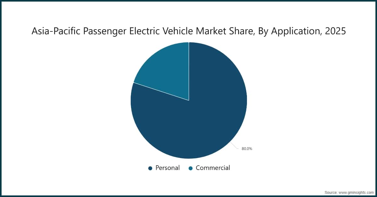 Asia-Pacific Passenger Electric Vehicle Market Share, By Application, 2025