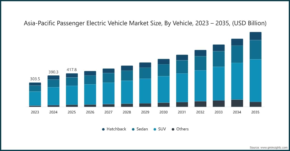 Chart: Asia-Pacific Passenger Electric Vehicle Market Size, By Vehicle, 2023 – 2035, (USD Billion)