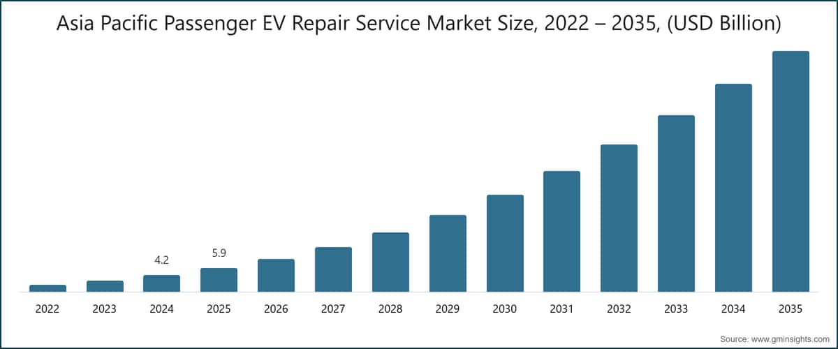 Asia Pacific Passenger EV Repair Service Market Size, 2022 – 2035, (USD Billion)