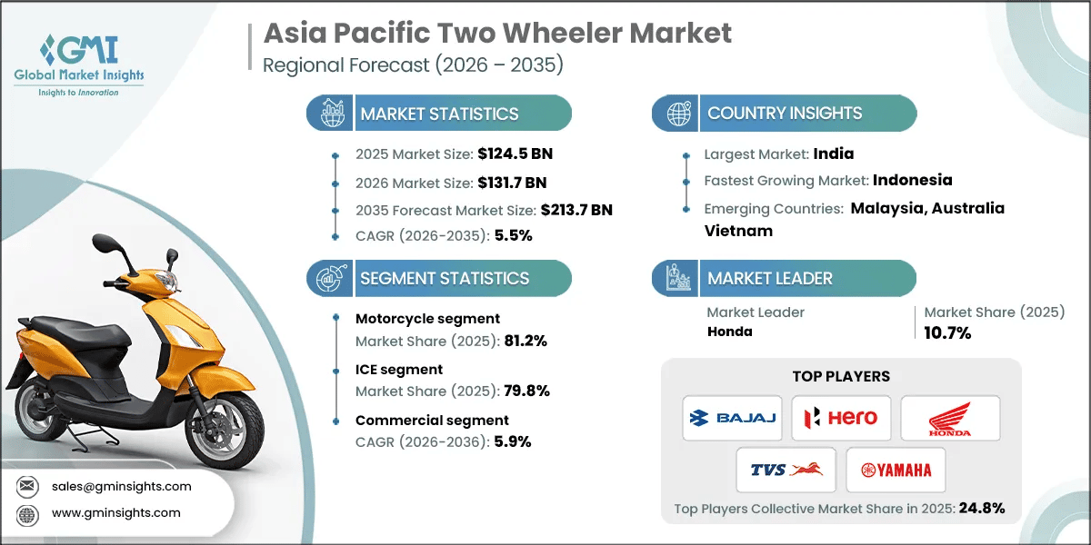 Asia Pacific Two Wheeler Market Research Report