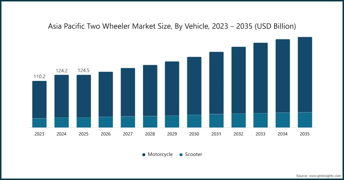 Asia Pacific Two Wheeler Market Size, By Vehicle, 2023 – 2035 (USD Billion)
