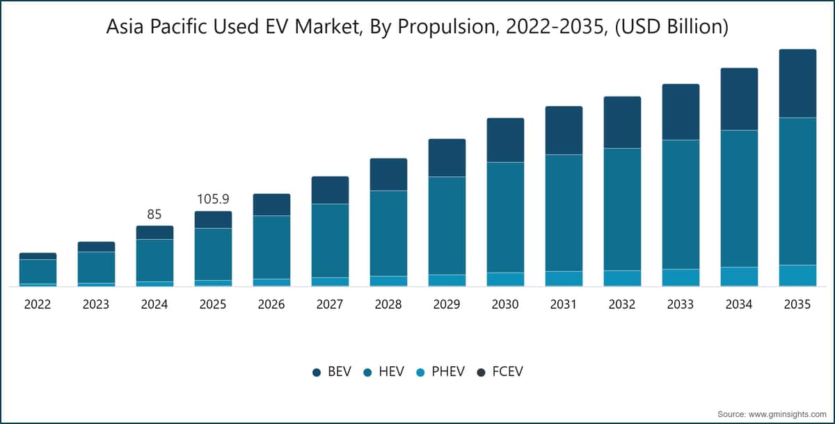 Asia Pacific Used EV Market, By Propulsion, 2022-2035, (USD Billion)