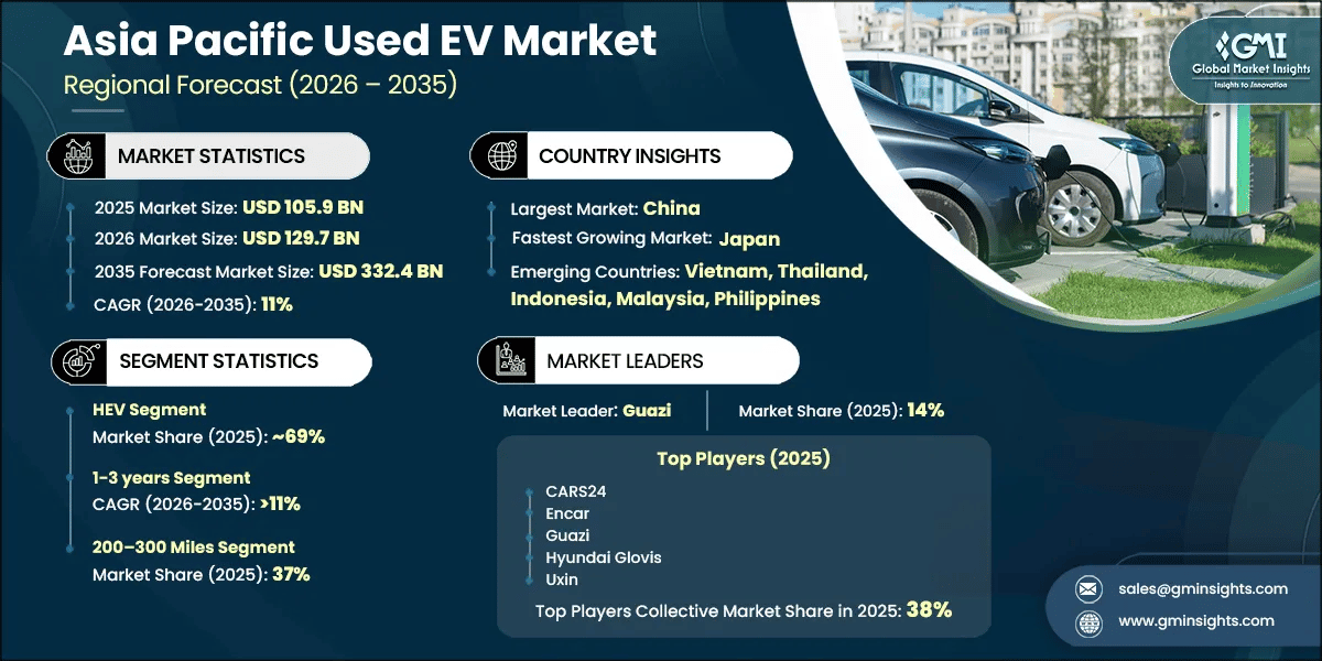 Asia Pacific Used EV Market Research Report