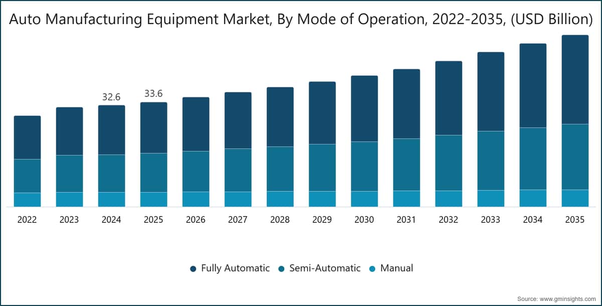 Auto Manufacturing Equipment Market, By Mode of Operation, 2022-2035, (USD Billion)