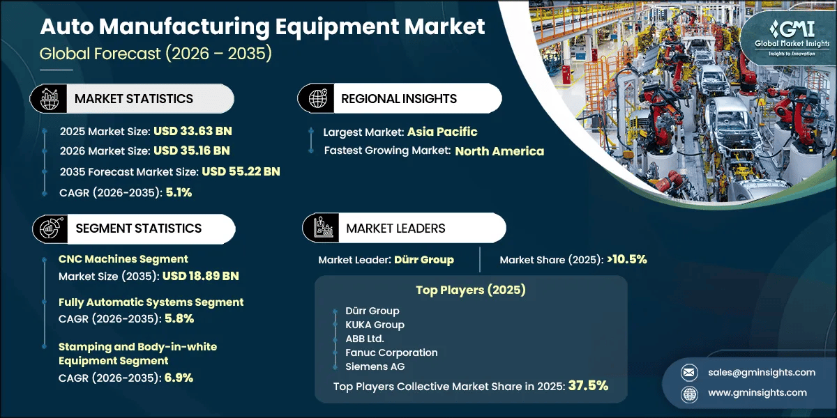 Auto Manufacturing Equipment Market Research Report