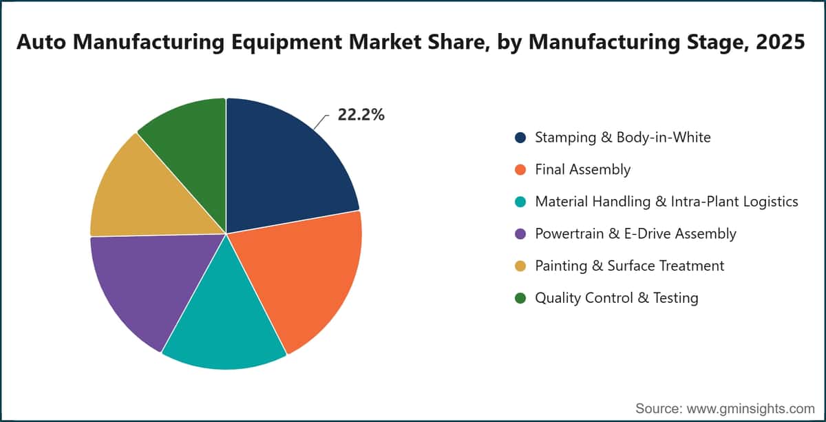 Auto Manufacturing Equipment Market Share, by Manufacturing Stage, 2025