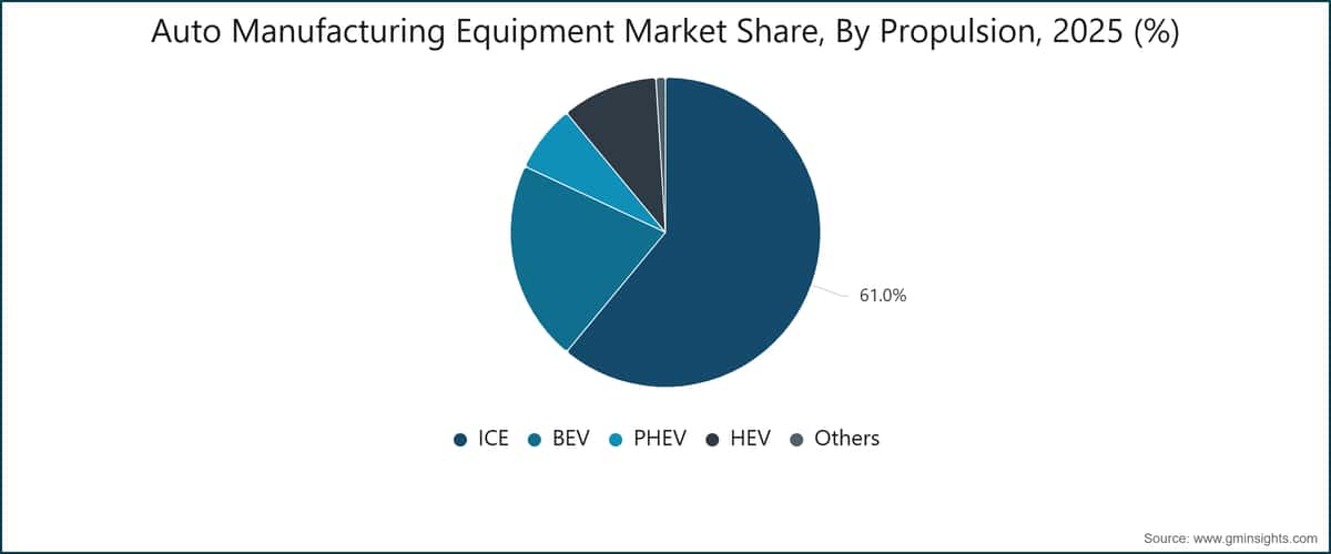 Auto Manufacturing Equipment Market Share, By Propulsion, 2025 (%)
