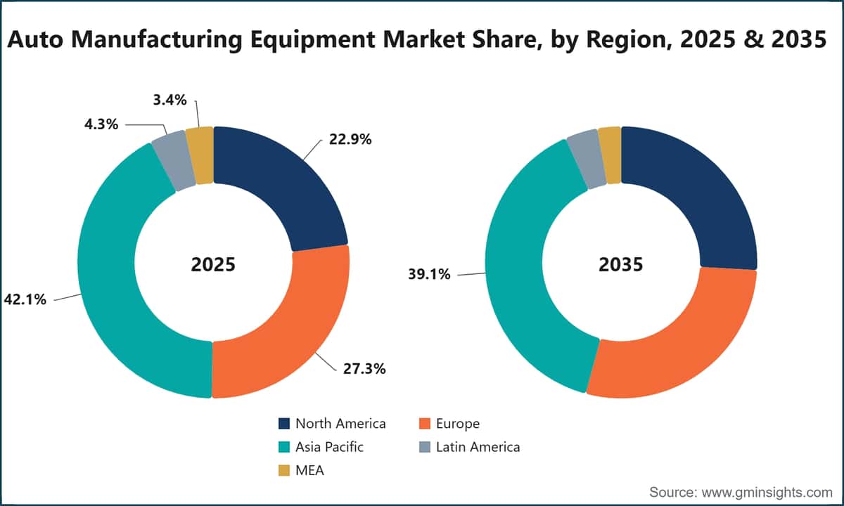 Auto Manufacturing Equipment Market Share, by Region, 2025 & 2035