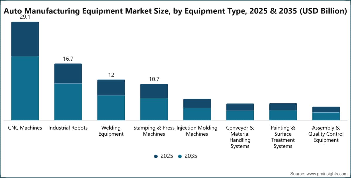 Auto Manufacturing Equipment Market Size, by Equipment Type, 2025 & 2035 (USD Billion)