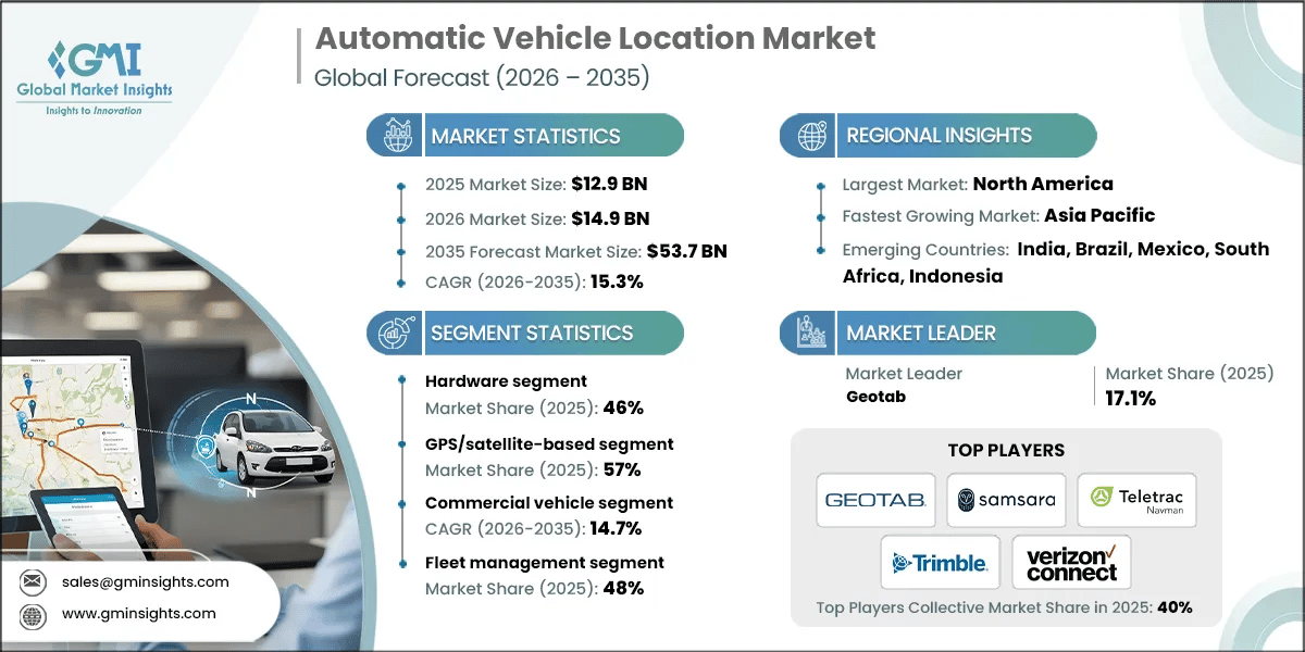 Automatic Vehicle Location Market Research Report