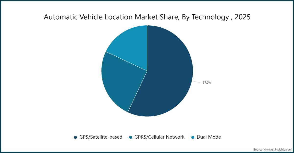 Automatic Vehicle Location Market Share, By Technology , 2025