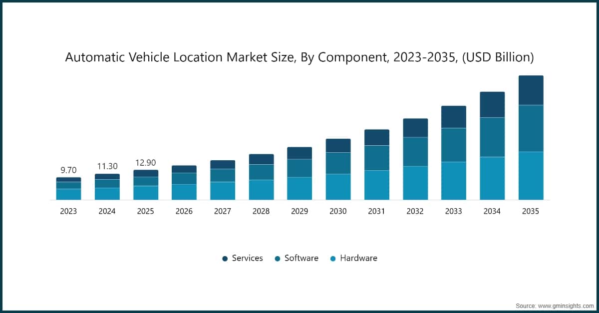 Automatic Vehicle Location Market Size, By Component, 2023-2035, (USD Billion)