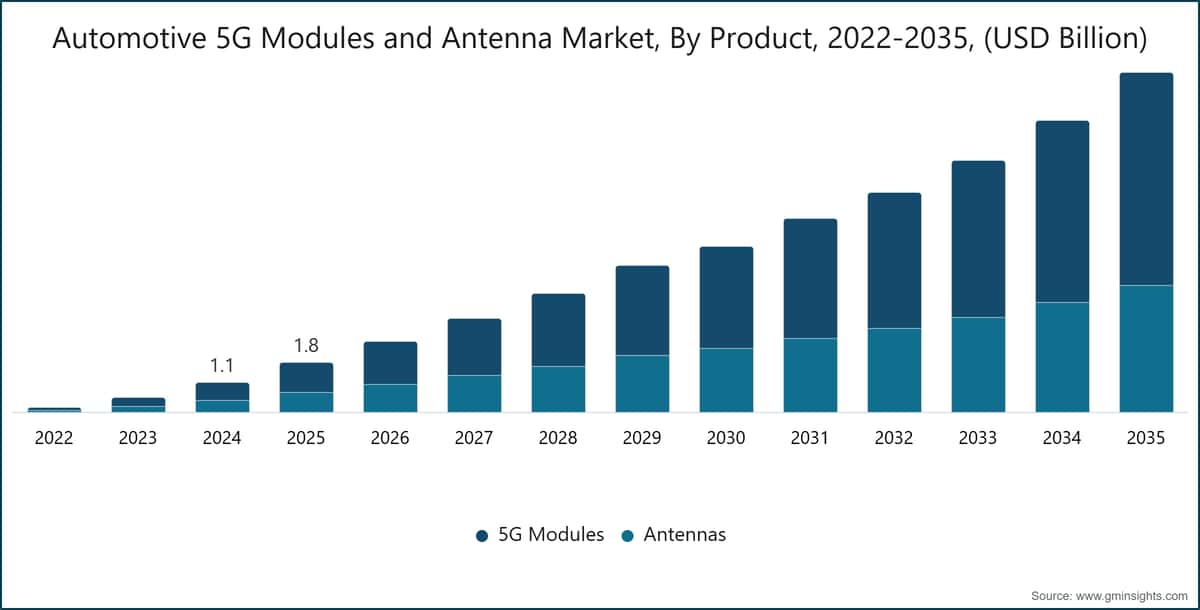 Mercato dei moduli e delle antenne 5G per il settore automobilistico, per prodotto, 2022-2035, (miliardi di dollari USA)