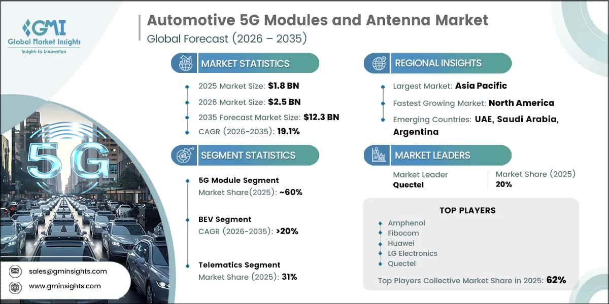 Automotive 5G Modules and Antenna Market Research Report
