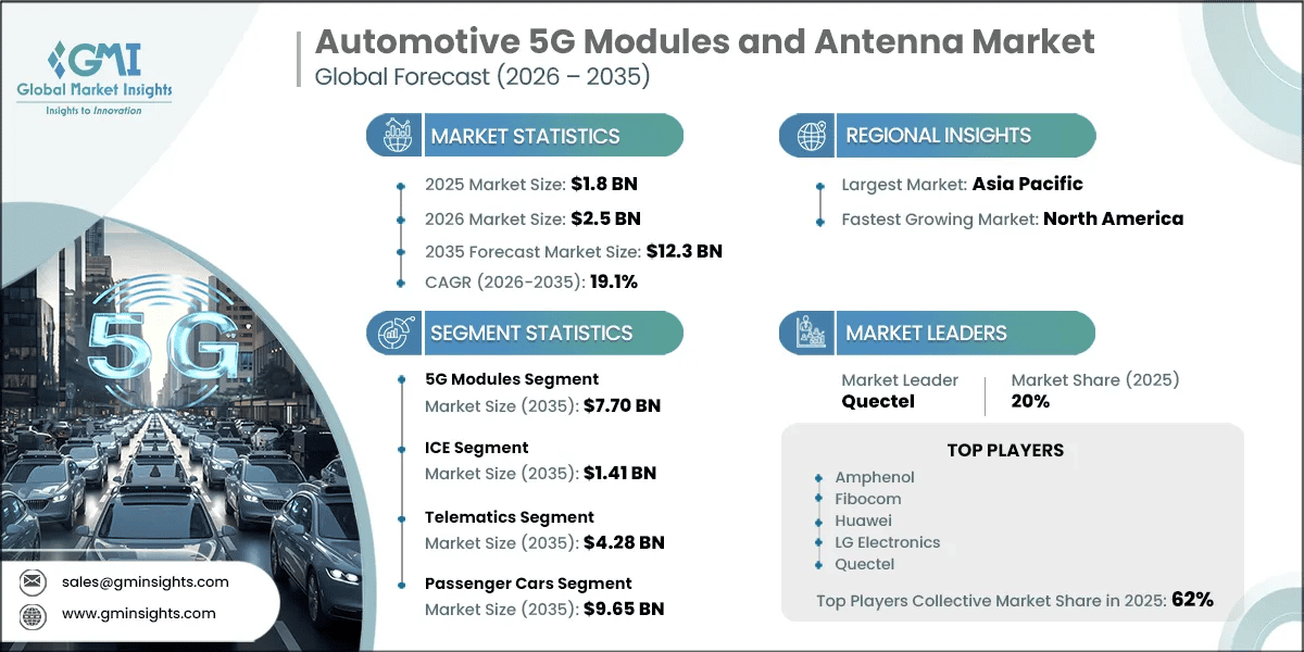 Rapporto di ricerca sul mercato dei moduli e delle antenne 5G per il settore automobilistico