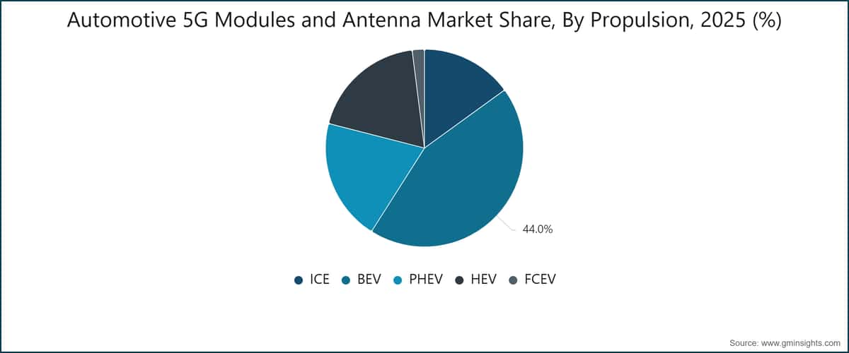 Quota del mercato dei moduli 5G e delle antenne per autoveicoli, per propulsione, 2025 (%)