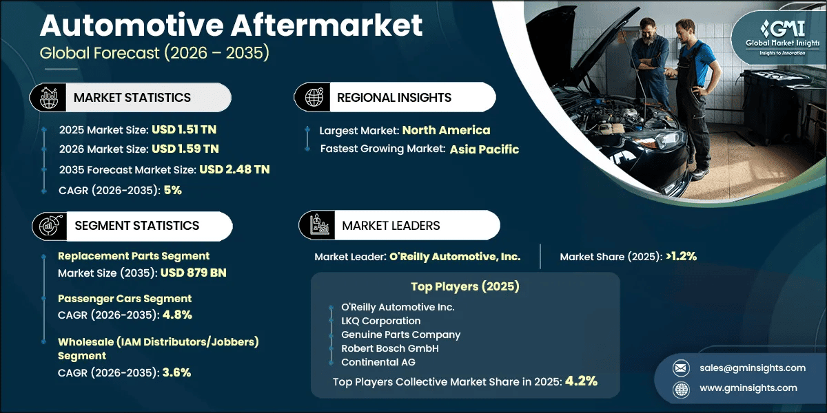 Automotive Aftermarket Research Report