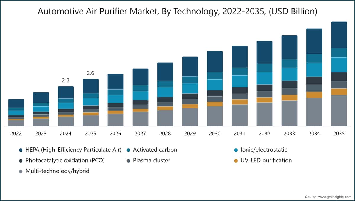Automotive Air Purifier Market, By Technology, 2022-2035, (USD Billion)