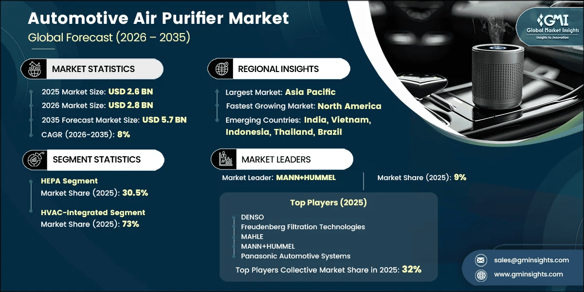 Automotive Air Purifier Market Research Report